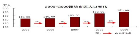 市区人口副本